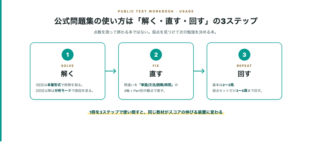 公式問題集の使い方は「解く・直す・回す」の3ステップを示したフロー図