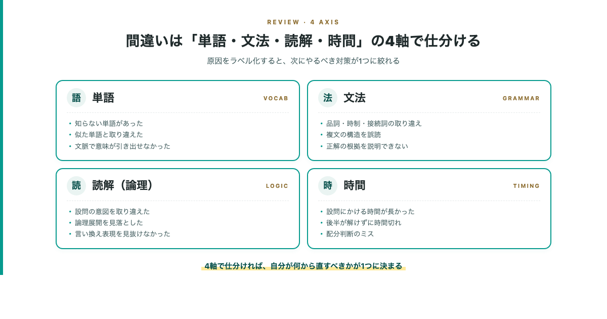 TOEIC公式問題集の間違いを「単語・文法・読解・時間」の4軸で仕分ける分類マトリックス