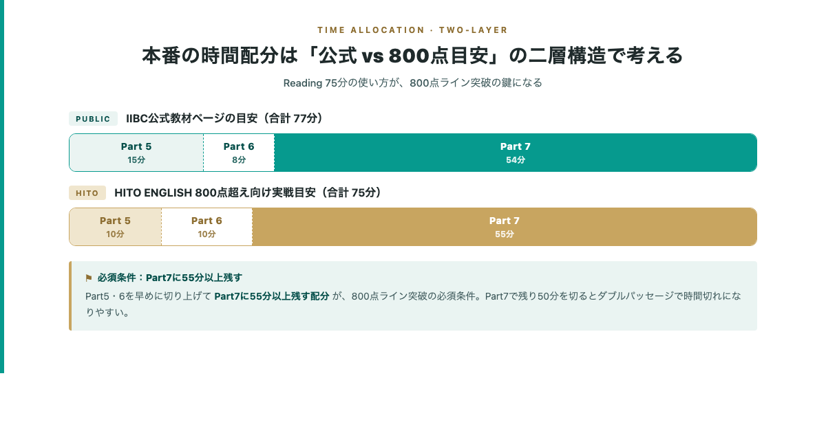 TOEIC本番の時間配分を「IIBC公式の目安」と「HITO ENGLISH 800点超え向け実戦目安」の二層構造で示したバーチャート