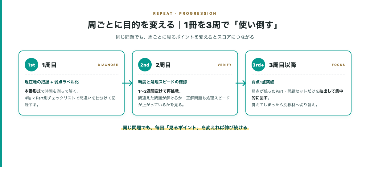 公式問題集を周ごとに目的を変えて回す3周プログレッション図