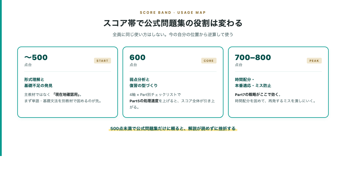 スコア帯別に公式問題集の役割が変わることを示すスコア帯マップ