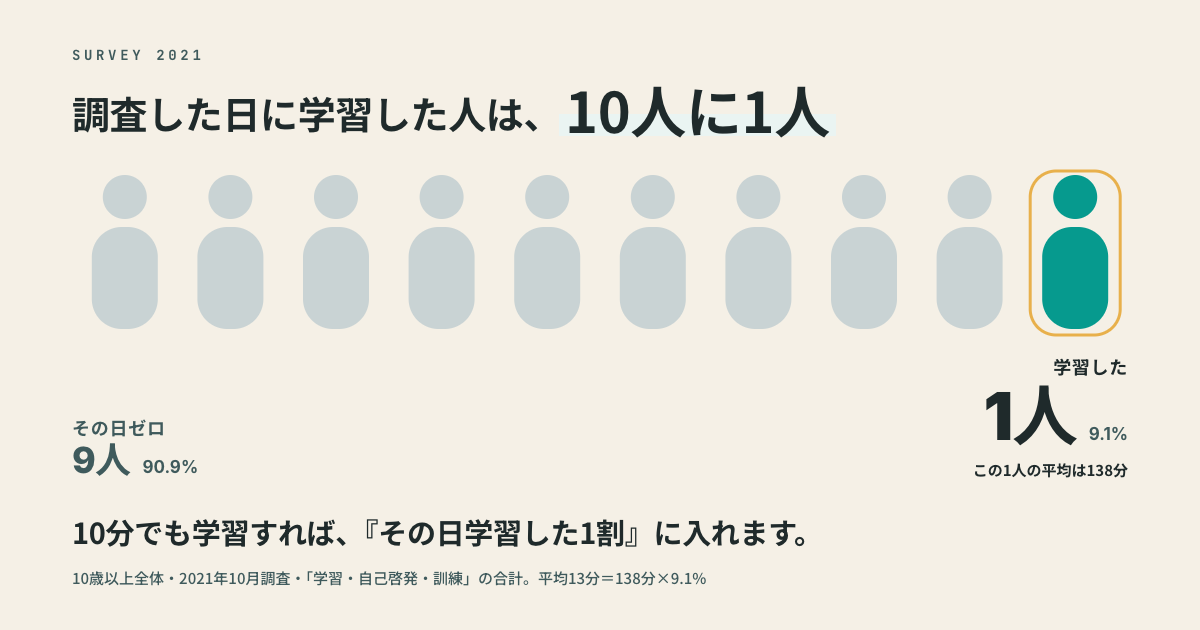 調査した日に学習した人は10人に1人。9人はその日ゼロ、1人の平均は138分という分布の図解